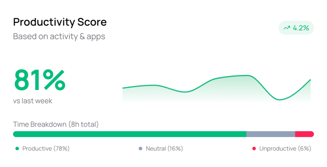 Productivity Insights